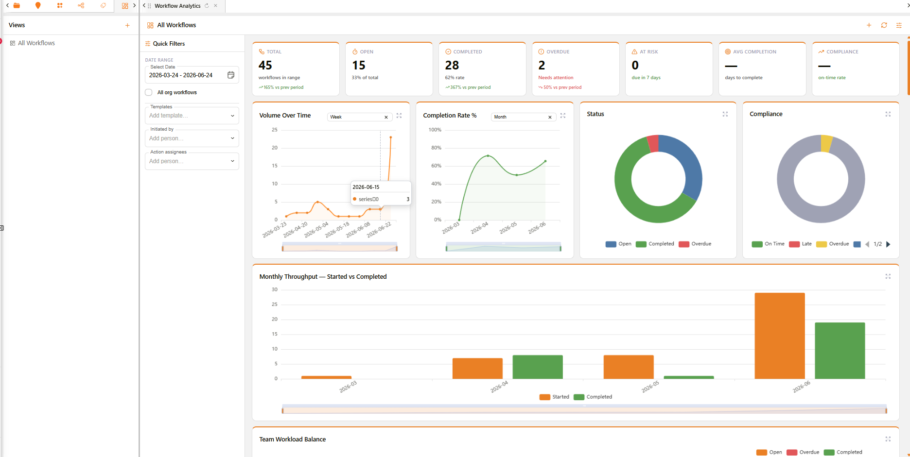 Workflow Analytics dashboard showing donut charts for Status and Compliance distributions
