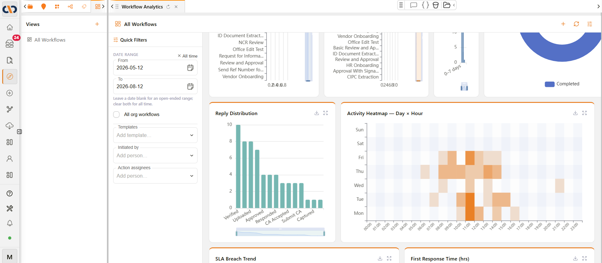 Reply Distribution and Activity Heatmap charts on the Workflow Analytics dashboard